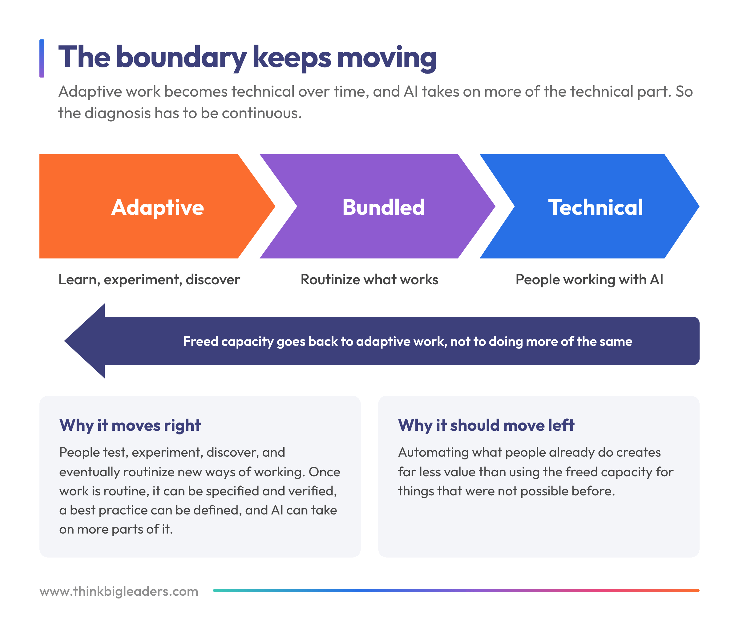 The boundary keeps moving: adaptive work becomes technical over time, and the capacity AI frees should go back to adaptive work