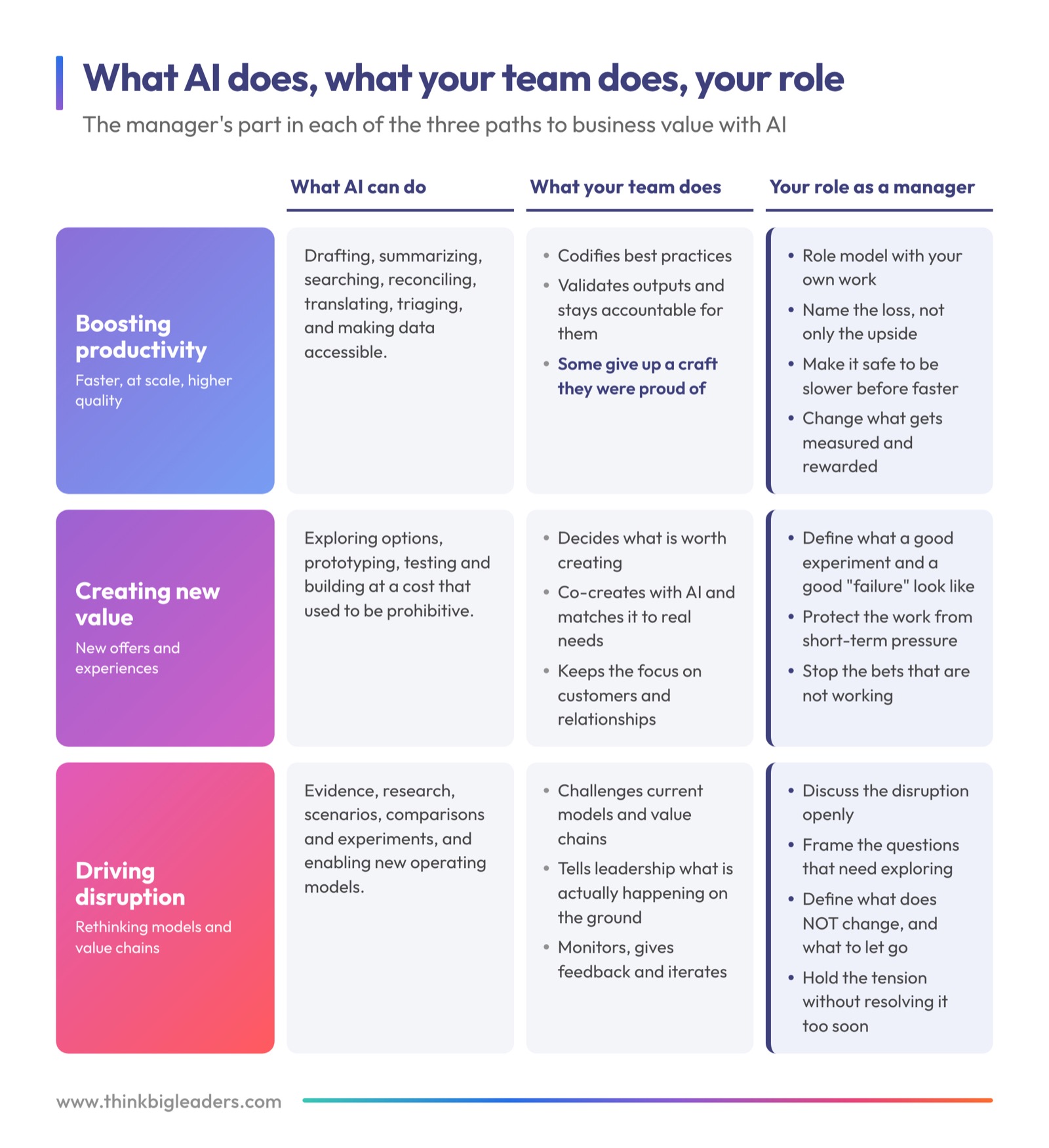 The manager's role on each of the three paths to business value with AI, next to what AI can do and what the team does
