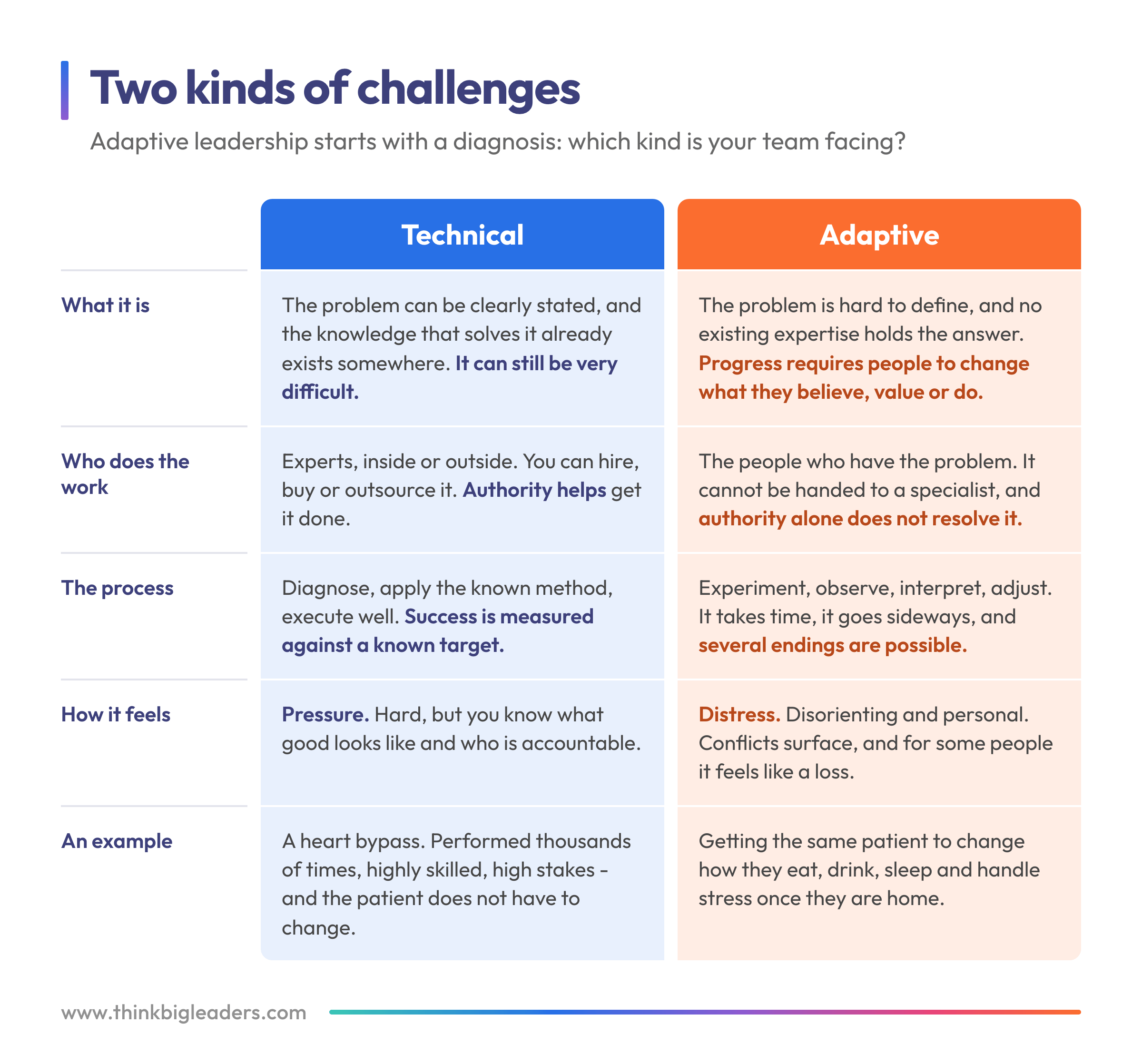 Two kinds of challenges: a table comparing technical and adaptive challenges