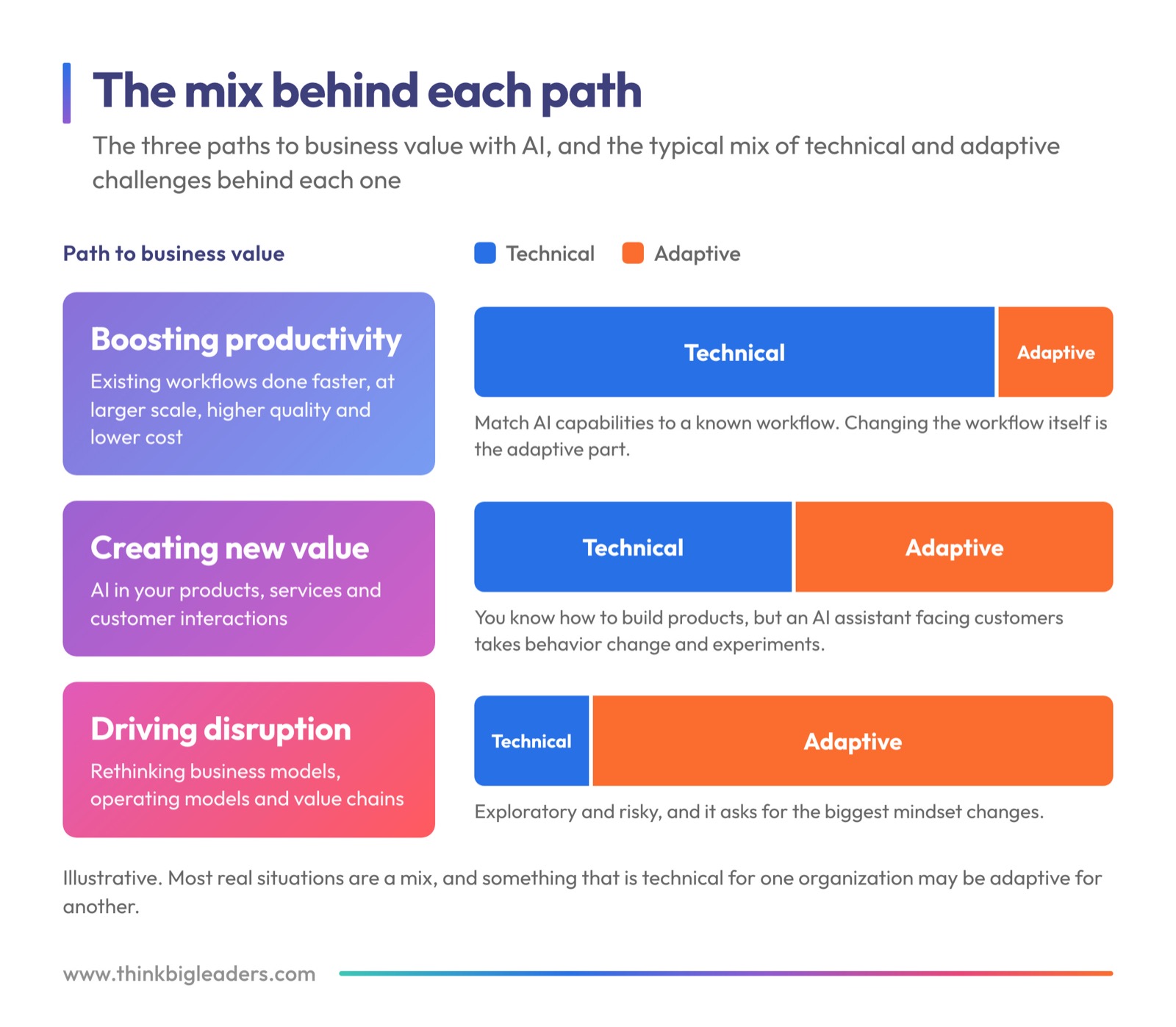 The mix of technical and adaptive challenges behind each of the three paths to business value with AI