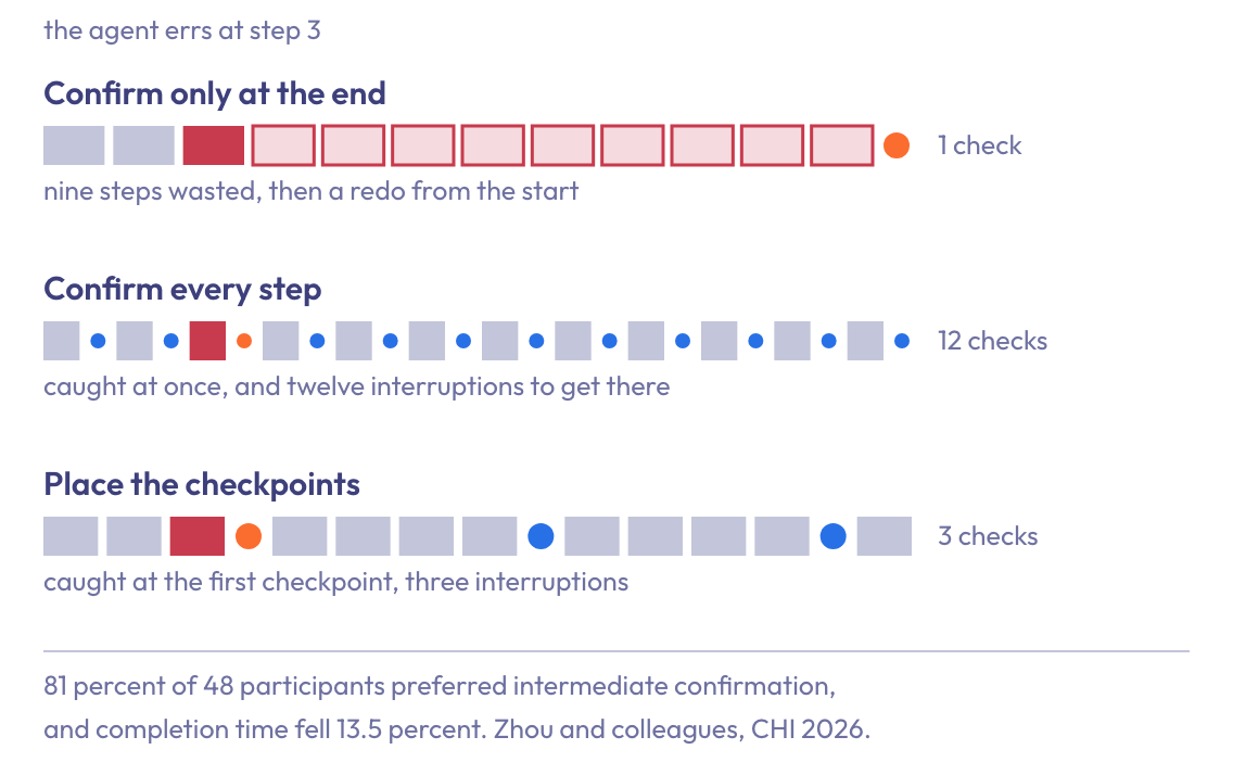 Where to place checkpoints when an agent errs at step 3: confirming only at the end wastes nine steps and forces a redo, confirming every step takes twelve interruptions, and three placed checkpoints catch the error at the first checkpoint