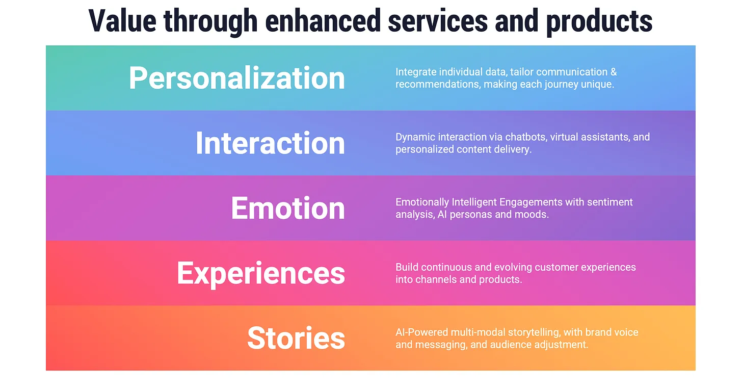 The PIEES framework: Value through enhanced services and products, showing five dimensions of AI value creation from Personalization to Stories